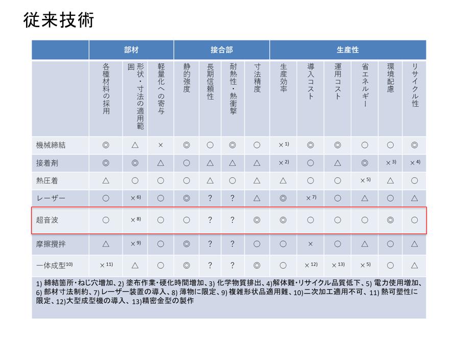 金属と炭素繊維強化樹脂の易解体性異種材直接接合』 - 炭素繊維複合材