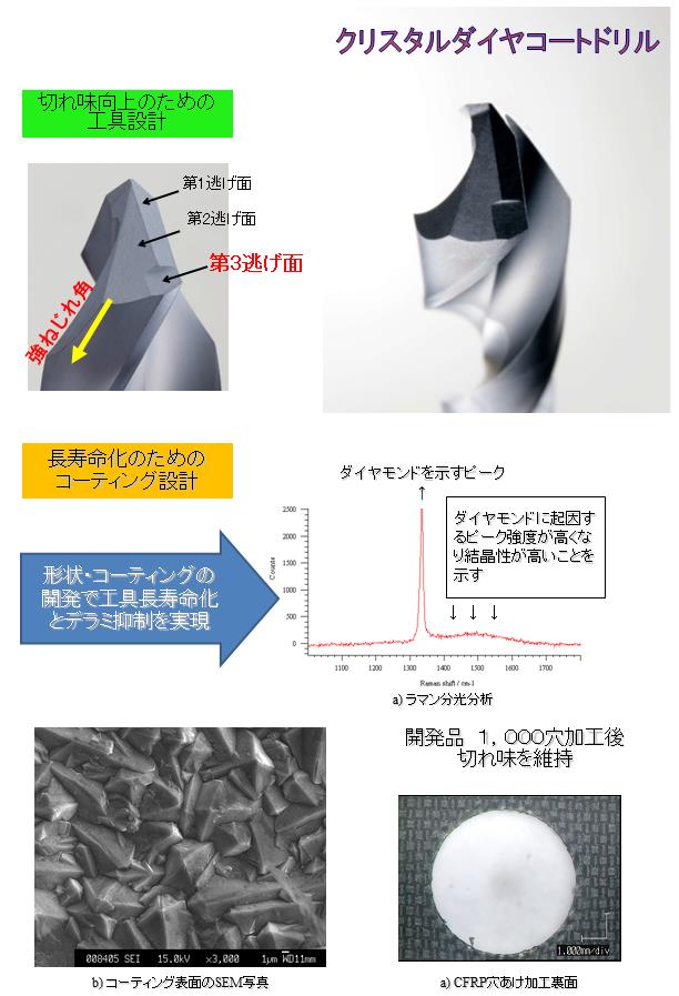 クリスタルダイヤコートによるＣＦＲＰ穴加工用ドリルの長寿命化